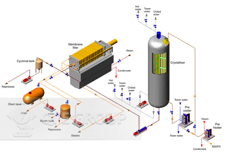 Planta de fraccionamiento de aceite de palma flow chart