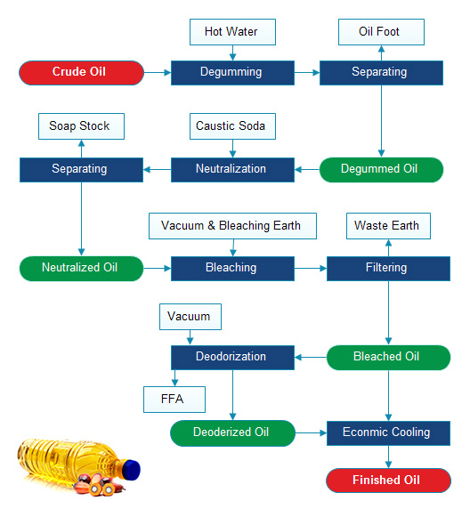 Planta refinadora de aceite de palma flow chart